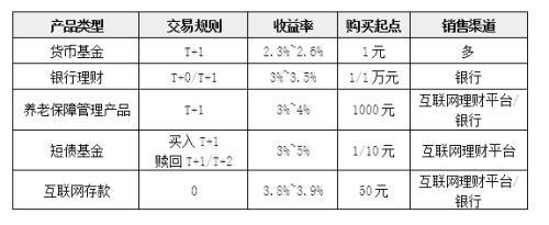 各类活期理财大比拼 哪类产品收益更高？