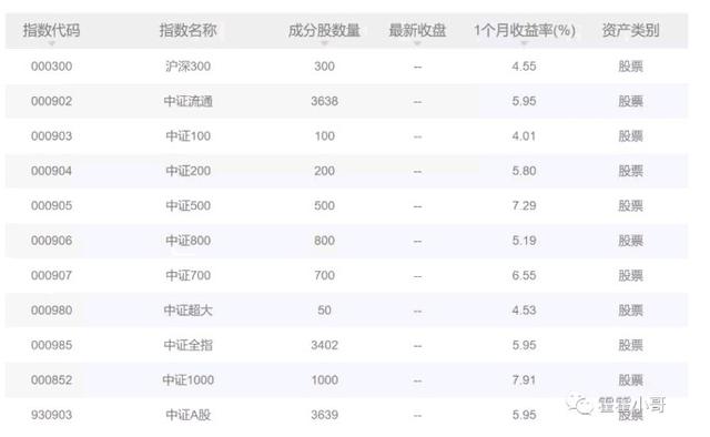 基金小讲｜一图看懂沪深300、中证500等中证系列规模指数