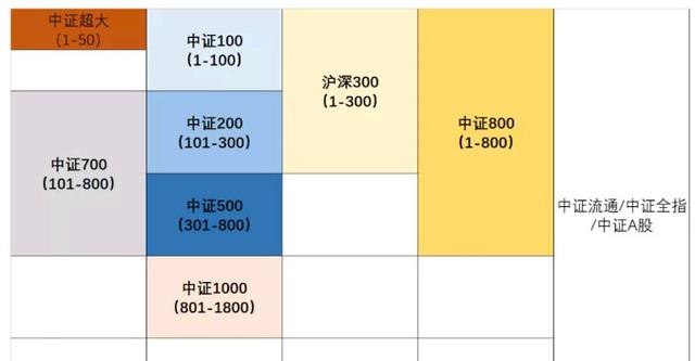 基金小讲｜一图看懂沪深300、中证500等中证系列规模指数