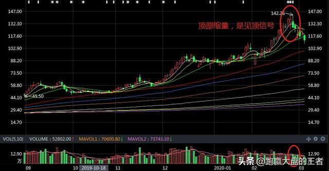 阶段性顶部如何判断