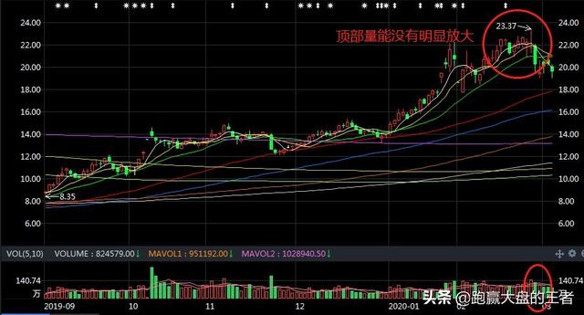 阶段性顶部如何判断