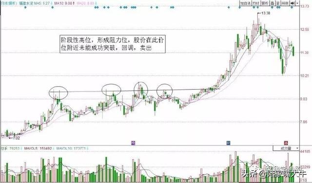 绝招 | 如何精准找到卖点：阻力位卖出法