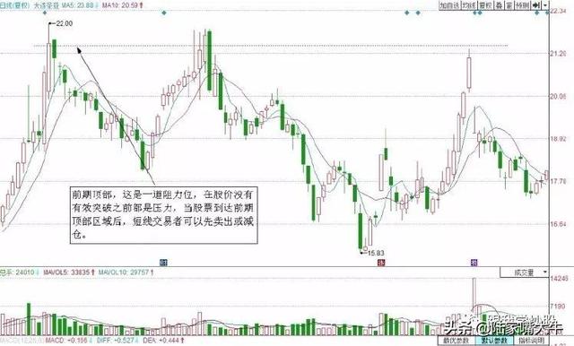 绝招 | 如何精准找到卖点：阻力位卖出法