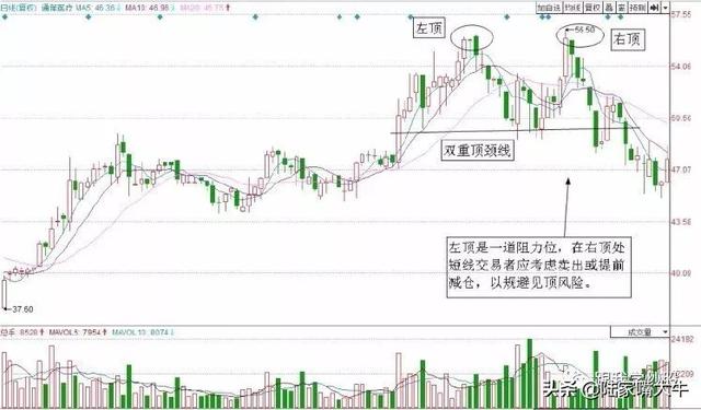 绝招 | 如何精准找到卖点：阻力位卖出法