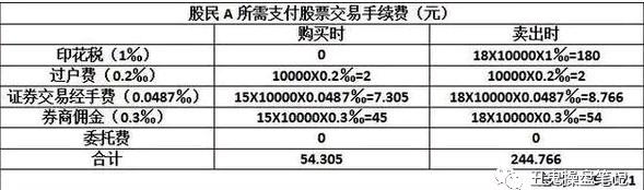 股票交易手续费是多少？可要求证券公司下调 你不知道？