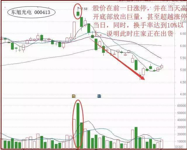 股票一旦遇到“阳阴墓碑”，说明庄家已出货完毕，散户需警惕