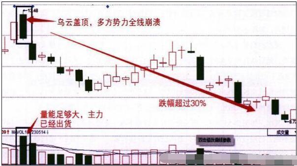 股票一旦遇到“阳阴墓碑”，说明庄家已出货完毕，散户需警惕