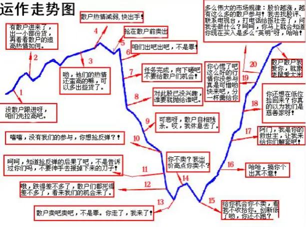 一张图告诉你主力是如何诱骗散户被套的！