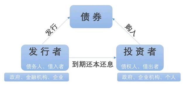 理财小白进阶指南丨一文读懂债券投资