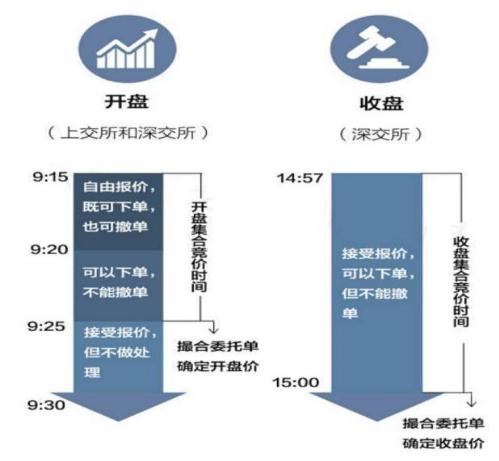 炒股要如何炒股才能成为大富豪，集合竞价有这样规则要学习好！