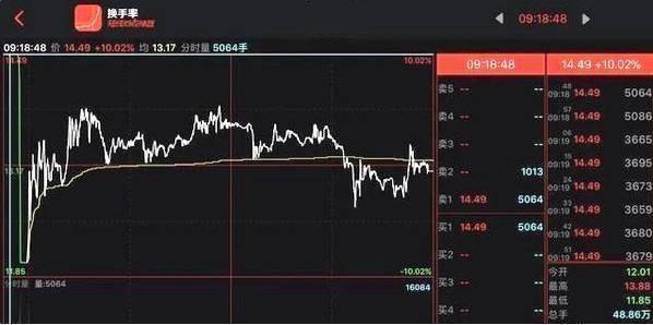 炒股要如何炒股才能成为大富豪，集合竞价有这样规则要学习好！