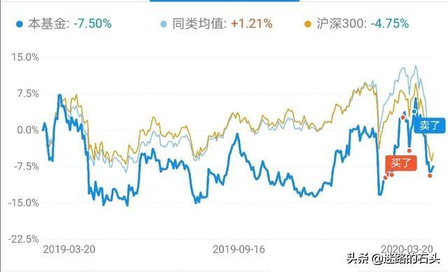 新手基金投资法-两跌一进（行业指数）