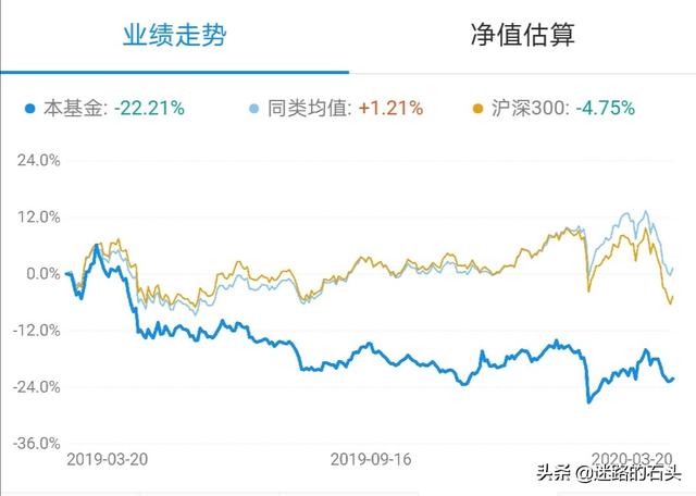 新手基金投资法-两跌一进（行业指数）