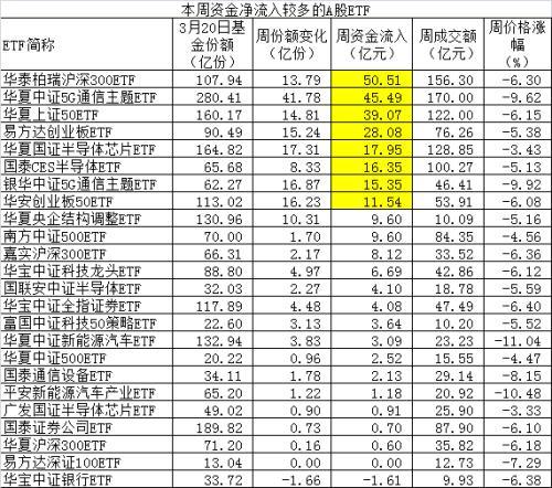 股市大跌一周340亿巨资抄底ETF！这些最“吸金”份额持续暴增