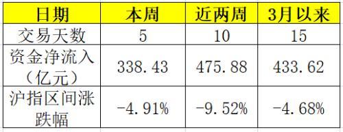 股市大跌一周340亿巨资抄底ETF！这些最“吸金”份额持续暴增