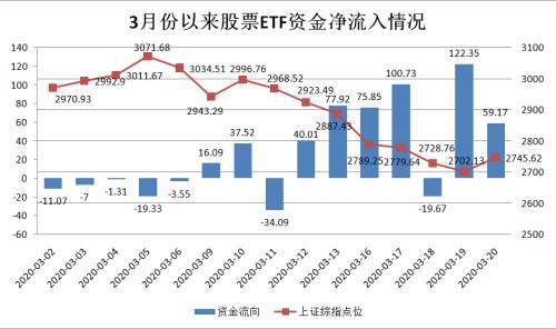 股市大跌一周340亿巨资抄底ETF！这些最“吸金”份额持续暴增