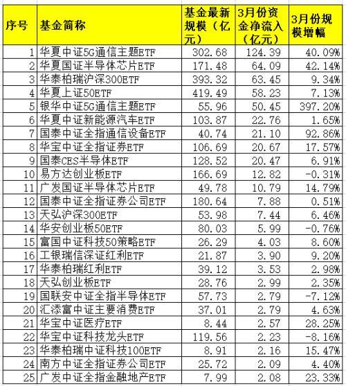 股市大跌一周340亿巨资抄底ETF！这些最“吸金”份额持续暴增