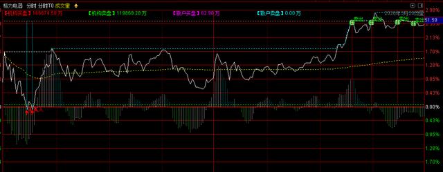 分时T+0股票公式(主图叠加)