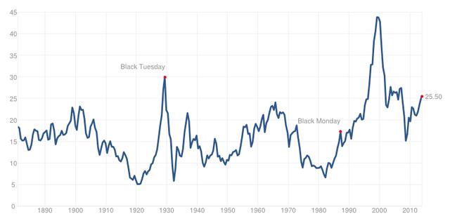 市盈率（Price to Earnings ratio，简称 P/E ratio）