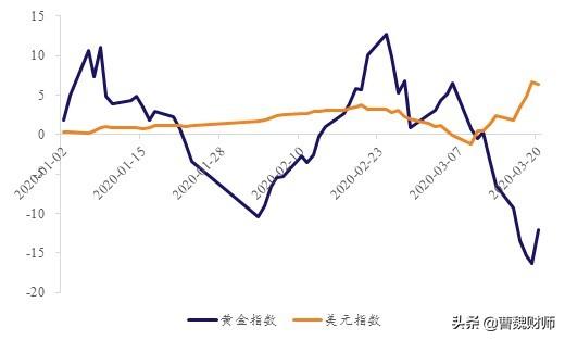 全球大放水，四大避险资产的“前世今生”