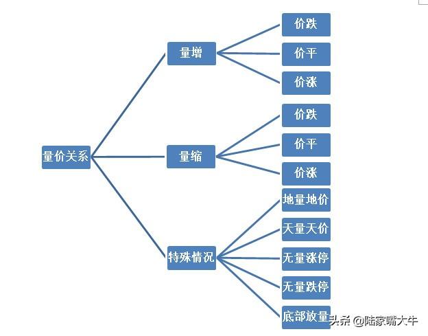 重要的技术面指标—量价关系（基础篇+进阶篇）判断股票买卖点！