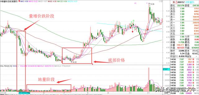 重要的技术面指标—量价关系（基础篇+进阶篇）判断股票买卖点！