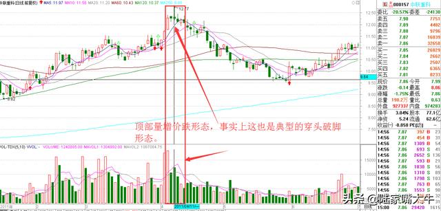 重要的技术面指标—量价关系（基础篇+进阶篇）判断股票买卖点！