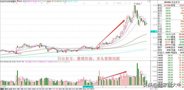 重要的技术面指标—量价关系（基础篇+进阶篇）判断股票买卖点！