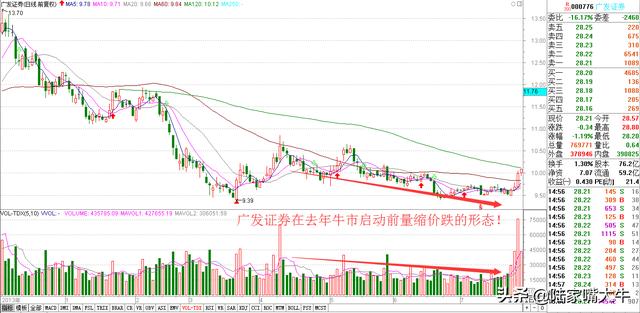 重要的技术面指标—量价关系（基础篇+进阶篇）判断股票买卖点！