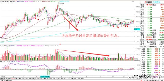 重要的技术面指标—量价关系（基础篇+进阶篇）判断股票买卖点！