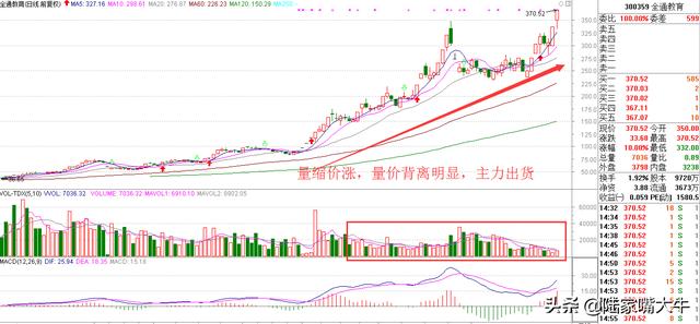 重要的技术面指标—量价关系（基础篇+进阶篇）判断股票买卖点！