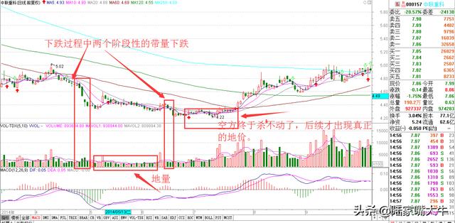 重要的技术面指标—量价关系（基础篇+进阶篇）判断股票买卖点！