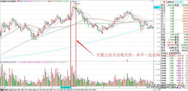 重要的技术面指标—量价关系（基础篇+进阶篇）判断股票买卖点！