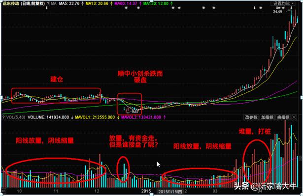 重要的技术面指标—量价关系（基础篇+进阶篇）判断股票买卖点！