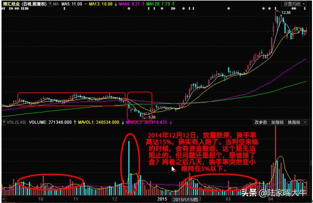 重要的技术面指标—量价关系（基础篇+进阶篇）判断股票买卖点！