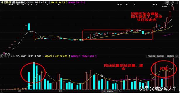 重要的技术面指标—量价关系（基础篇+进阶篇）判断股票买卖点！