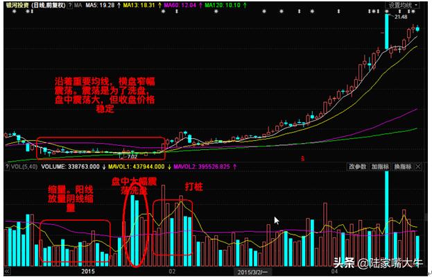 重要的技术面指标—量价关系（基础篇+进阶篇）判断股票买卖点！