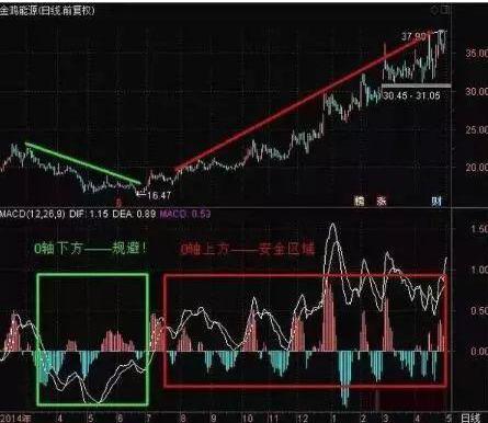 很多散户可能永远都不会知道：MACD指标上的零轴线究竟有多重要