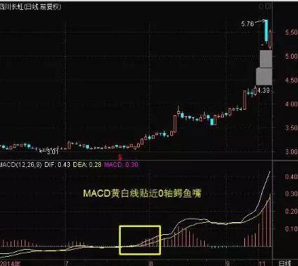 很多散户可能永远都不会知道：MACD指标上的零轴线究竟有多重要