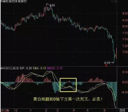 很多散户可能永远都不会知道：MACD指标上的零轴线究竟有多重要