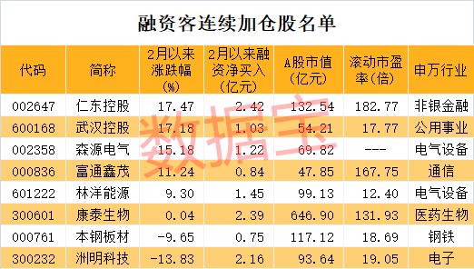 罕见撤退！融资客连续加仓股仅剩8只，大基金二期概念龙头被抢筹