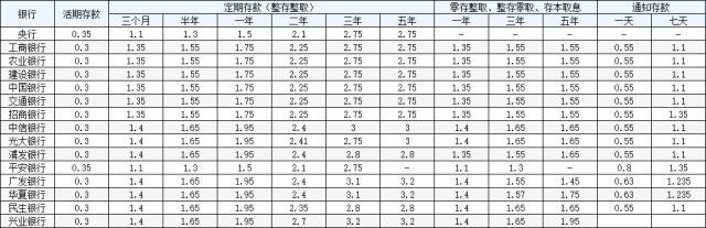 手里有闲钱，该存什么银行利息会更高？