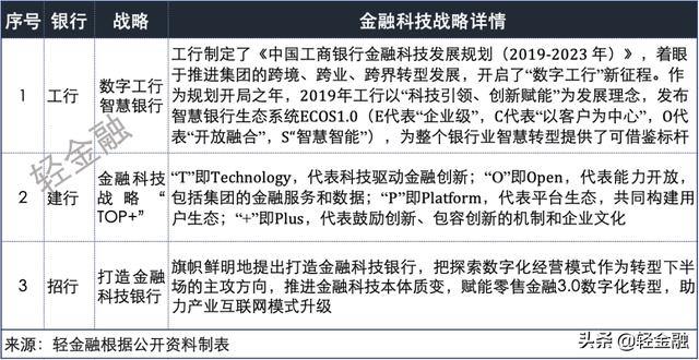 工行、建行、招行金融科技大PK