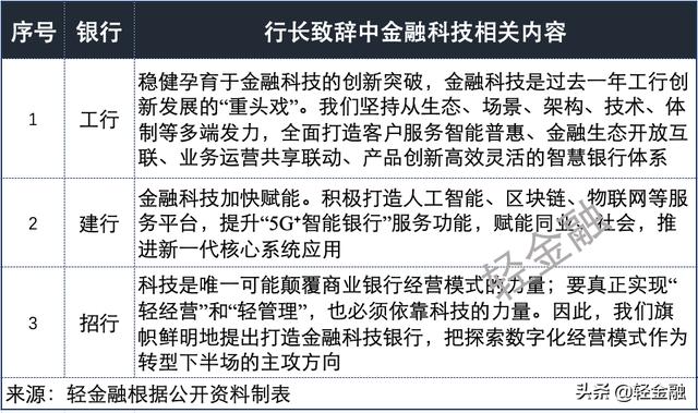 工行、建行、招行金融科技大PK