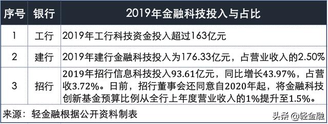 工行、建行、招行金融科技大PK