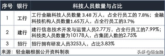 工行、建行、招行金融科技大PK