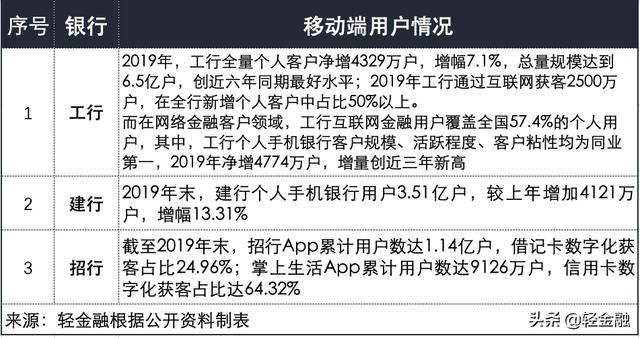 工行、建行、招行金融科技大PK