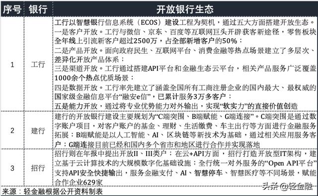 工行、建行、招行金融科技大PK