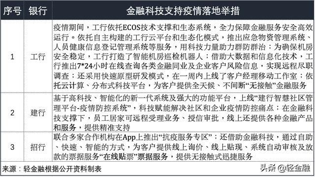 工行、建行、招行金融科技大PK