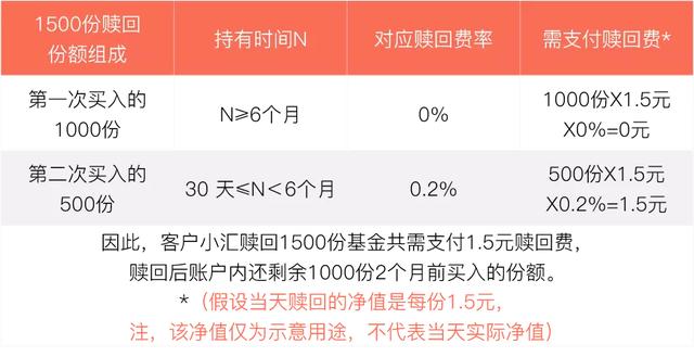 定投分批买入，基金赎回费怎么算才省钱？四种情景下要小心！